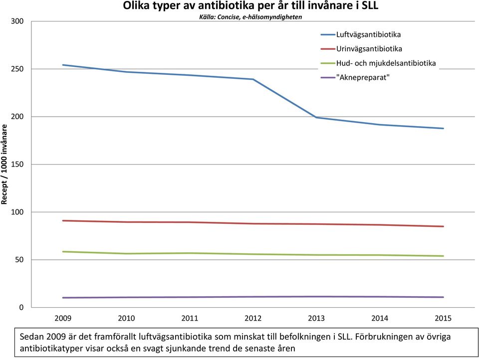 invånare 15 1 5 29 21 211 212 213 214 215 Sedan 29 är det framförallt luftvägsantibiotika som minskat