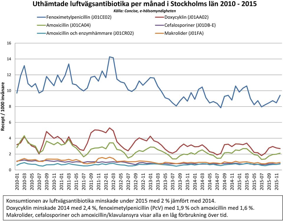 212 5 212 7 212 9 212 11 213 1 213 3 213 5 213 7 213 9 213 11 214 1 214 3 214 5 214 7 214 9 214 11 215 1 215 3 215 5 Konsumtionen av luftvägsantibiotika minskade under 215 med 2 % jämfört med