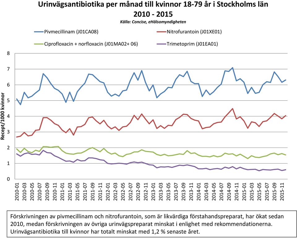 Nitrofurantoin (J1XE1) Ciprofloxacin + norfloxacin (J1MA2+ 6) Trimetoprim (J1EA1) Förskrivningen av pivmecillinam och nitrofurantoin, som är likvärdiga förstahandspreparat, har ökat