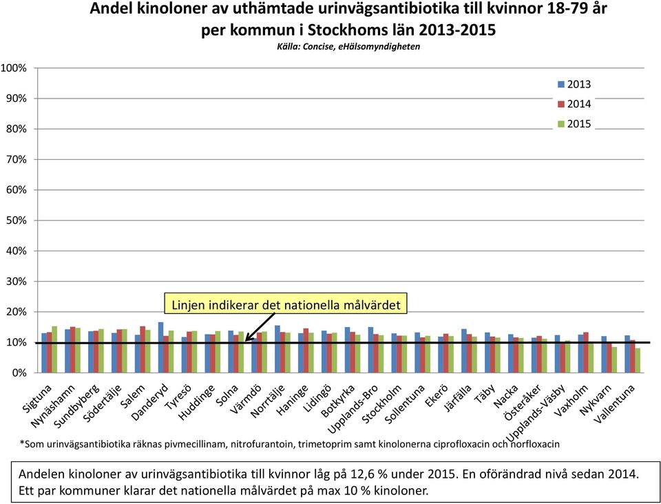 pivmecillinam, nitrofurantoin, trimetoprim samt kinolonerna ciprofloxacin och norfloxacin Andelen kinoloner av urinvägsantibiotika