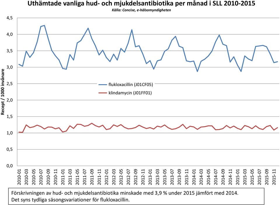 månad i SLL 21 215 Källa: Concise, e hälsomyndigheten flukloxacillin (J1CF5) klindamycin (J1FF1) Recept / 1 invånare 215 7 215 9 215 11