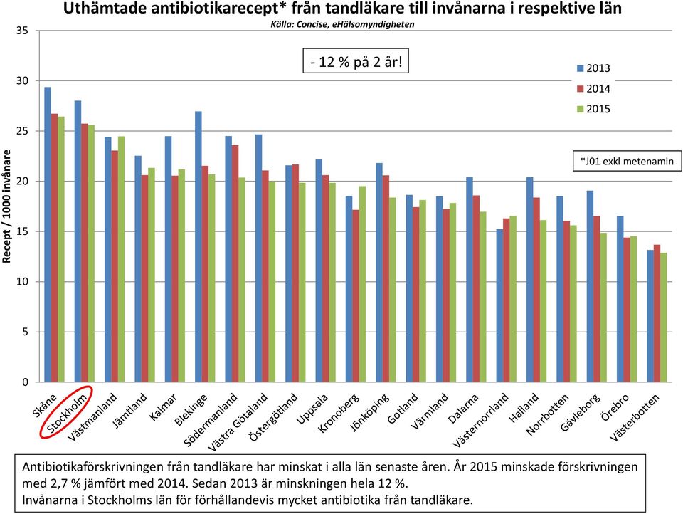 213 214 215 Recept / 1 invånare 2 15 1 *J1 exkl metenamin 5 Antibiotikaförskrivningen från tandläkare har