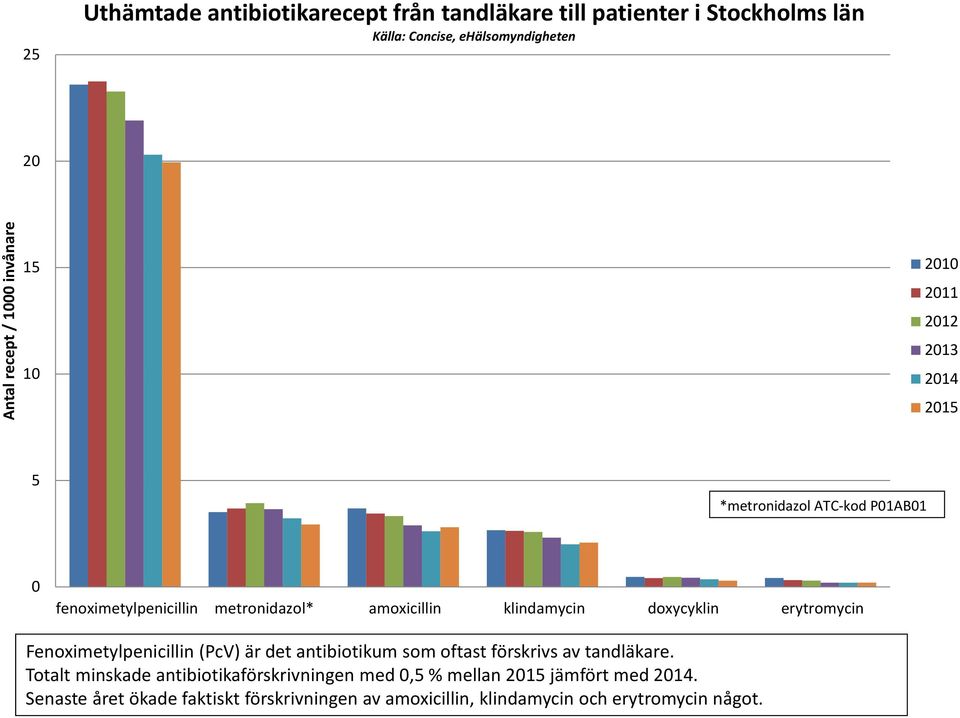 doxycyklin erytromycin Fenoximetylpenicillin (PcV) är det antibiotikum som oftast förskrivs av tandläkare.