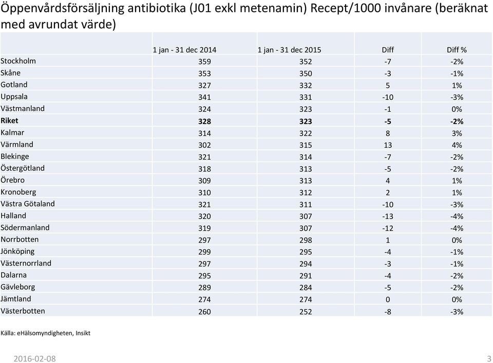 Östergötland 318 313 5 2% Örebro 39 313 4 1% Kronoberg 31 312 2 1% Västra Götaland 321 311 1 3% Halland 32 37 13 4% Södermanland 319 37 12 4% Norrbotten 297 298 1 %