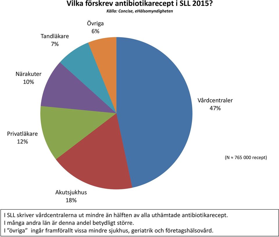 Privatläkare 12% (N 765 recept) Akutsjukhus 18% I SLL skriver vårdcentralerna ut mindre än hälften