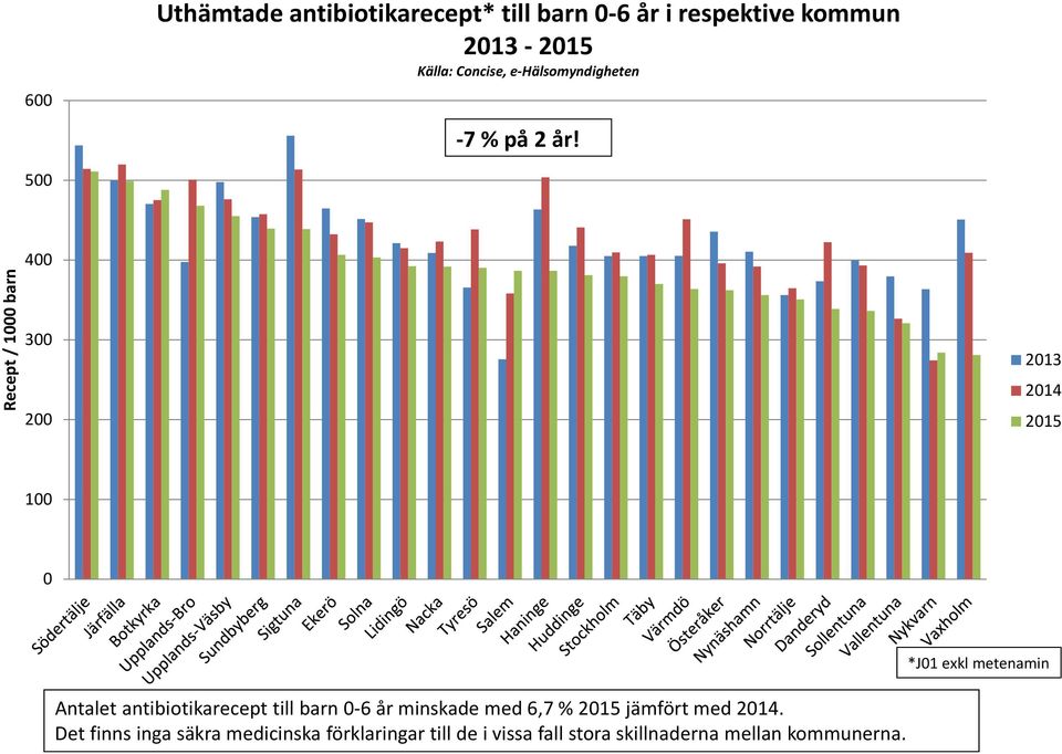 5 Recept / 1 barn 4 3 2 213 214 215 1 Antalet antibiotikarecept till barn 6 år minskade