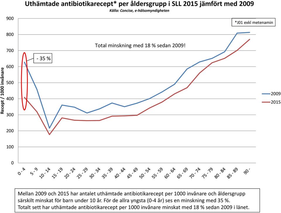 29 215 2 1 Mellan 29 och 215 har antalet uthämtade antibiotikarecept per 1 invånare och åldersgrupp särskilt minskat för