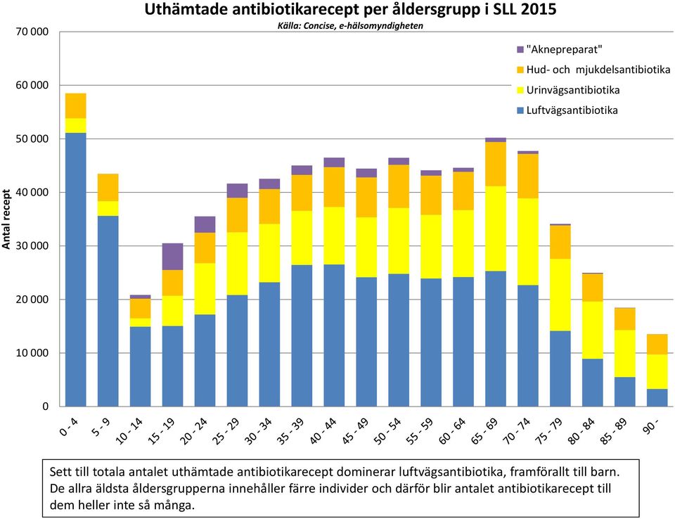 antalet uthämtade antibiotikarecept dominerar luftvägsantibiotika, framförallt till barn.