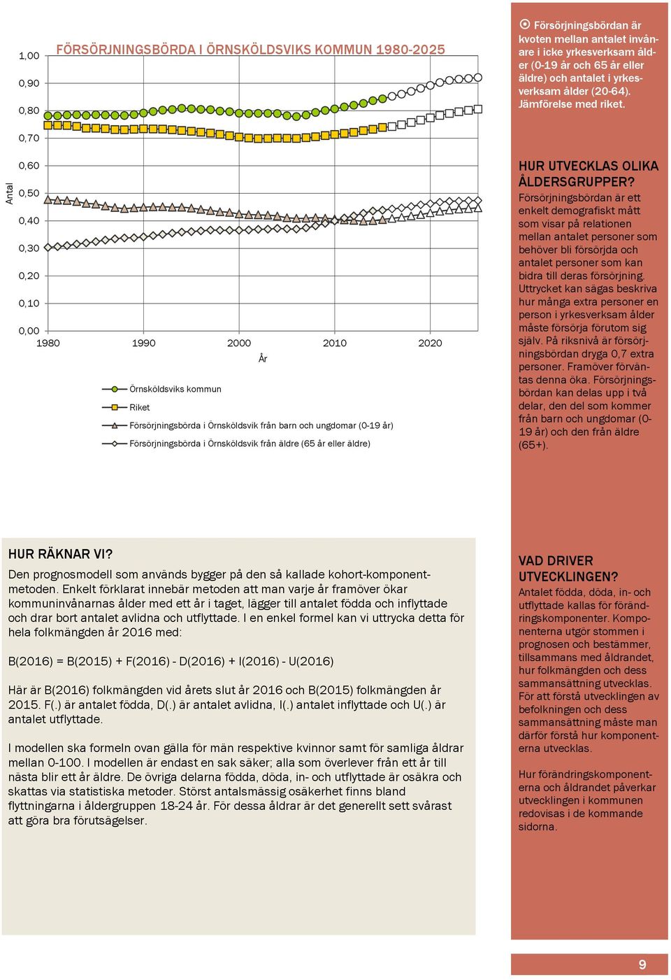 ,6,5,4,3,2,1, 198 199 2 21 22 Örnsköldsviks kommun Riket Försörjningsbörda i Örnsköldsvik från barn och ungdomar (-19 år) Försörjningsbörda i Örnsköldsvik från äldre (65 år eller äldre) HUR UTVECKLAS