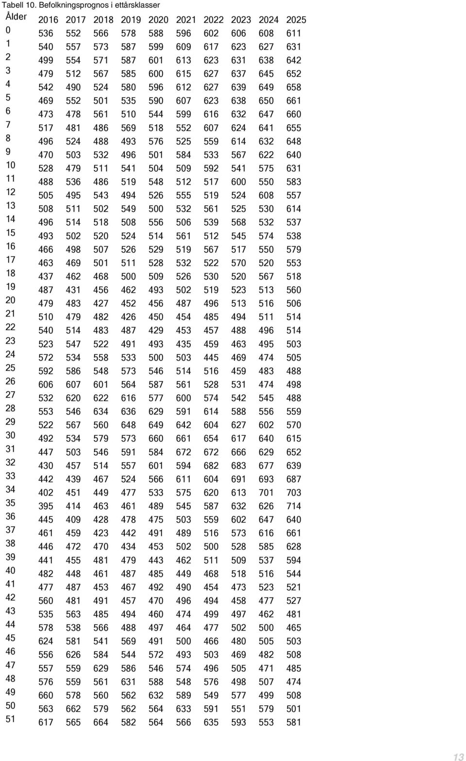 613 623 631 638 642 3 479 512 567 585 600 615 627 637 645 652 4 542 490 524 580 596 612 627 639 649 658 5 469 552 501 535 590 607 623 638 650 661 6 473 478 561 510 544 599 616 632 647 660 7 517 481