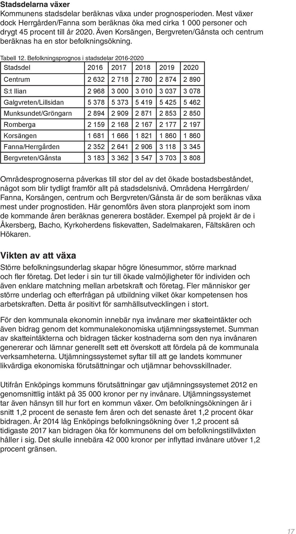 Befolkningsprognos i stadsdelar 2016-2020 Stadsdel 2016 2017 2018 2019 2020 Centrum 2 632 2 718 2 780 2 874 2 890 S:t Ilian 2 968 3 000 3 010 3 037 3 078 Galgvreten/Lillsidan 5 378 5 373 5 419 5 425