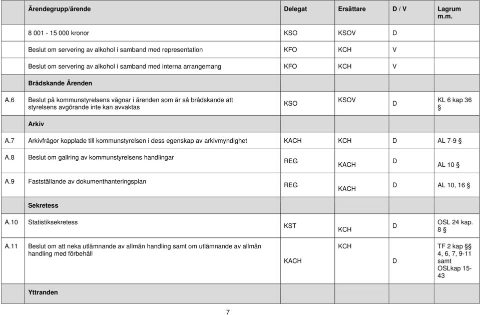 6 Beslut på kommunstyrelsens vägnar i ärenden som är så brådskande att styrelsens avgörande inte kan avvaktas KSO KSOV KL 6 kap 36 Arkiv A.