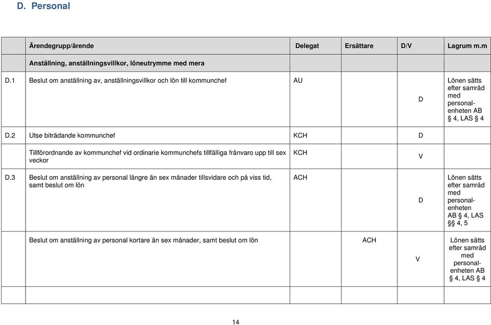 2 Utse biträdande kommunchef Tillförordnande av kommunchef vid ordinarie kommunchefs tillfälliga frånvaro upp till sex veckor V.