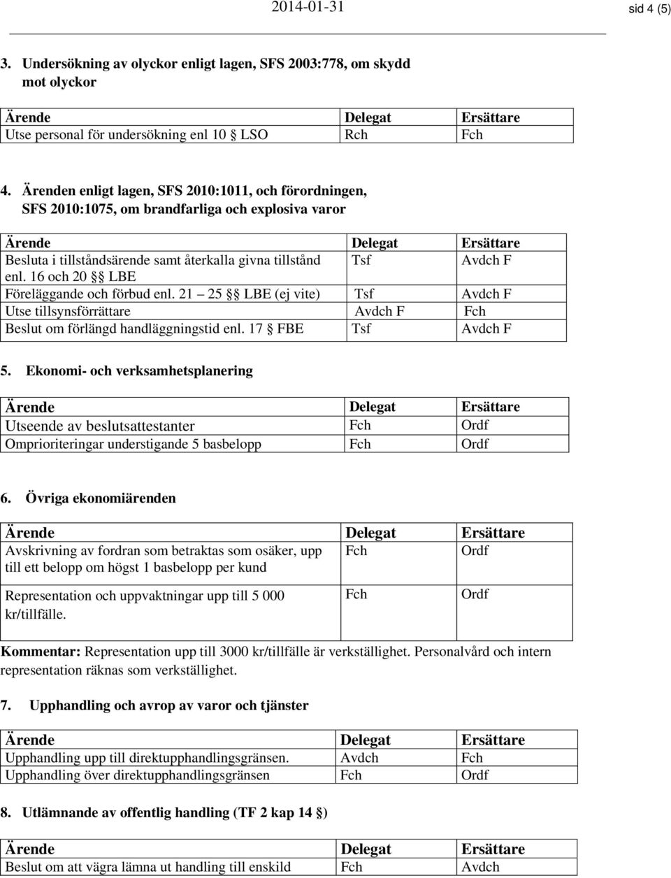 16 och 20 LBE Föreläggande och förbud enl. 21 25 LBE (ej vite) Tsf Utse tillsynsförrättare Fch Beslut om förlängd handläggningstid enl. 17 FBE Tsf 5.