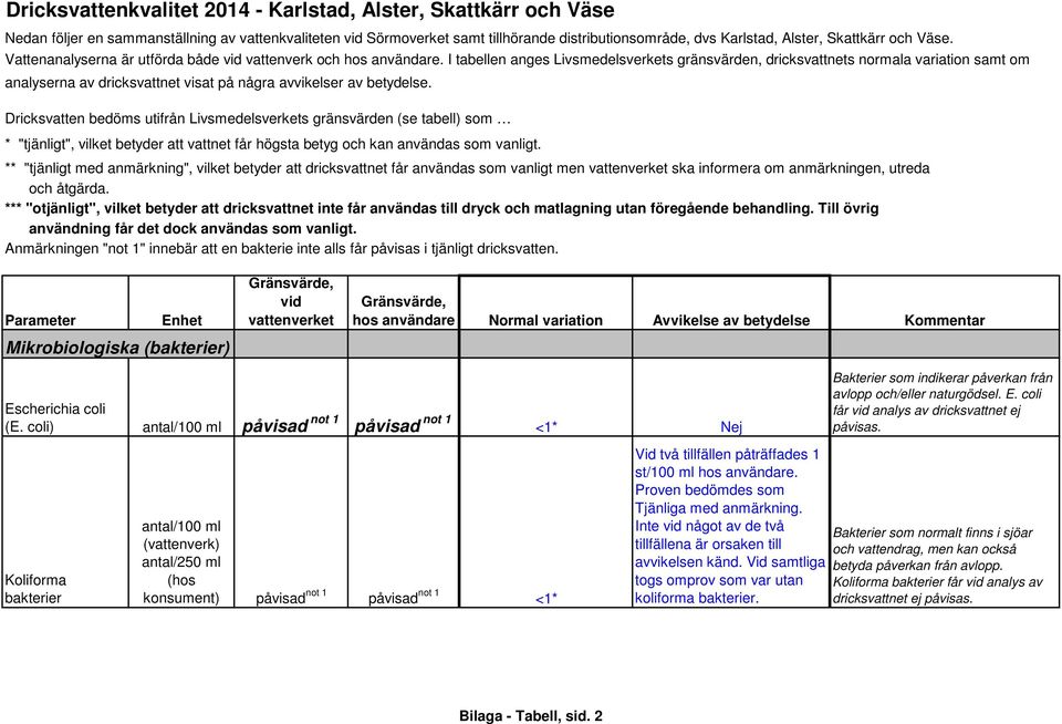 I tabellen anges Livsmedelsverkets gränsvärden, dricksvattnets normala variation samt om ** "tjänligt med anmärkning", vilket betyder att dricksvattnet får användas som vanligt men ska informera om