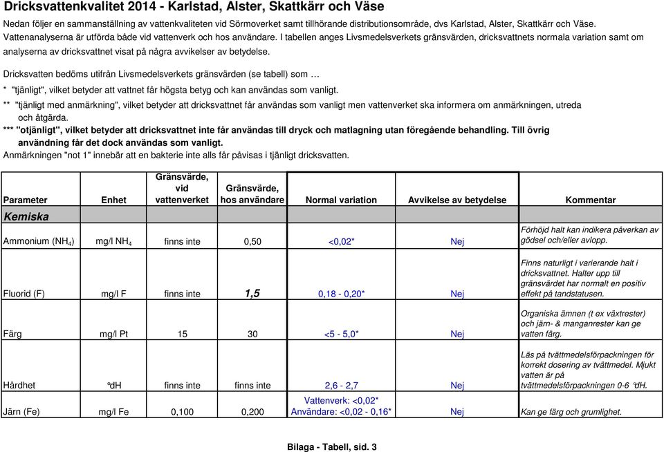 I tabellen anges Livsmedelsverkets gränsvärden, dricksvattnets normala variation samt om ** "tjänligt med anmärkning", vilket betyder att dricksvattnet får användas som vanligt men ska informera om