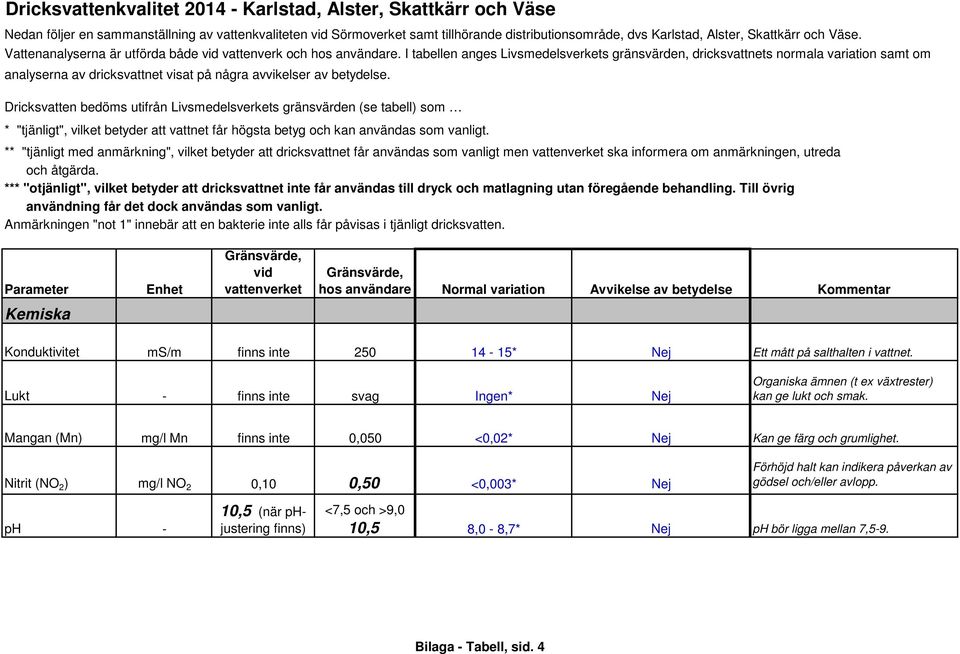 I tabellen anges Livsmedelsverkets gränsvärden, dricksvattnets normala variation samt om ** "tjänligt med anmärkning", vilket betyder att dricksvattnet får användas som vanligt men ska informera om