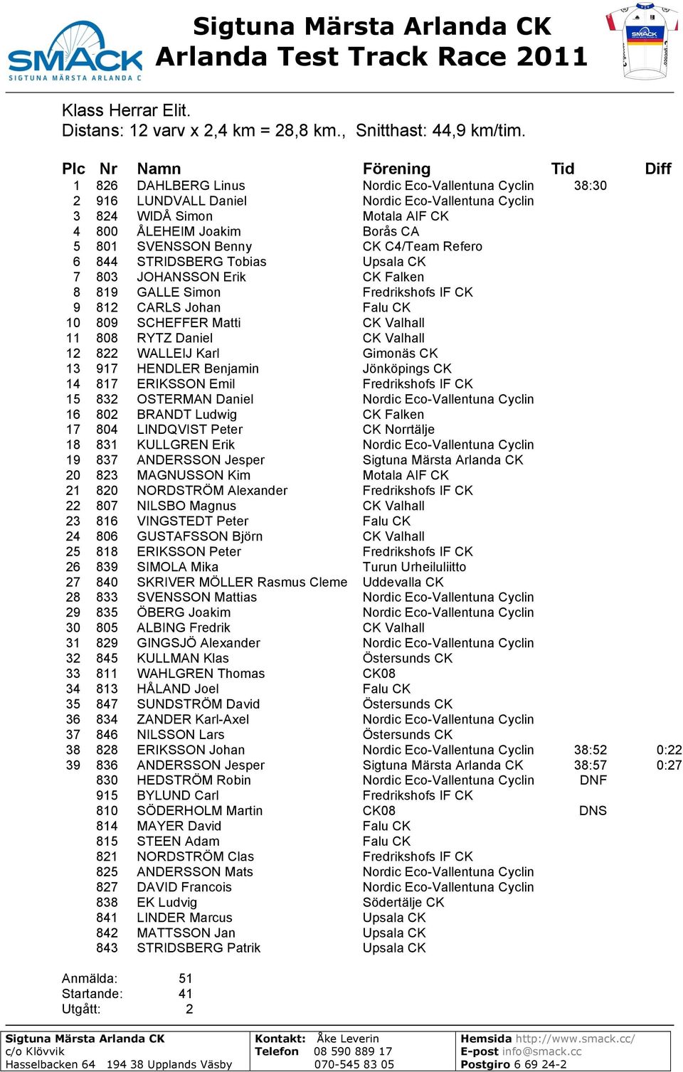 Refero 6 844 STRIDSBERG Tobias Upsala CK 7 803 JOHANSSON Erik CK Falken 8 819 GALLE Simon Fredrikshofs IF CK 9 812 CARLS Johan Falu CK 10 809 SCHEFFER Matti CK Valhall 11 808 RYTZ Daniel CK Valhall