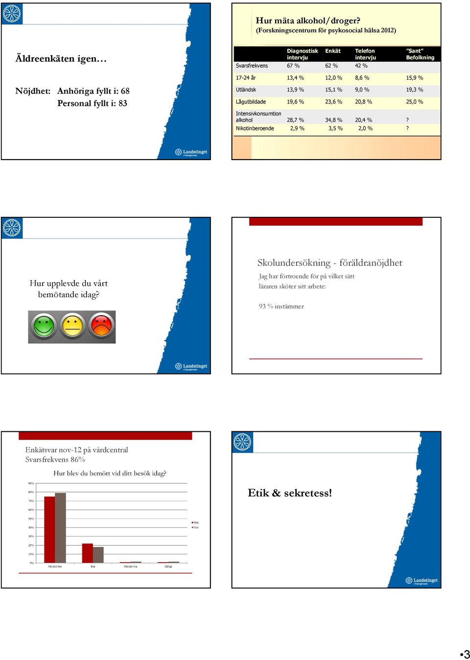 Anhöriga fyllt i: 68 Personal fyllt i: 83 17-24 år 13,4 % 12,0 % 8,6 % 15,9 % Utländsk 13,9 % 15,1 % 9,0 % 19,3 % Lågutbildade 19,6 % 23,6 % 20,8 % 25,0 %