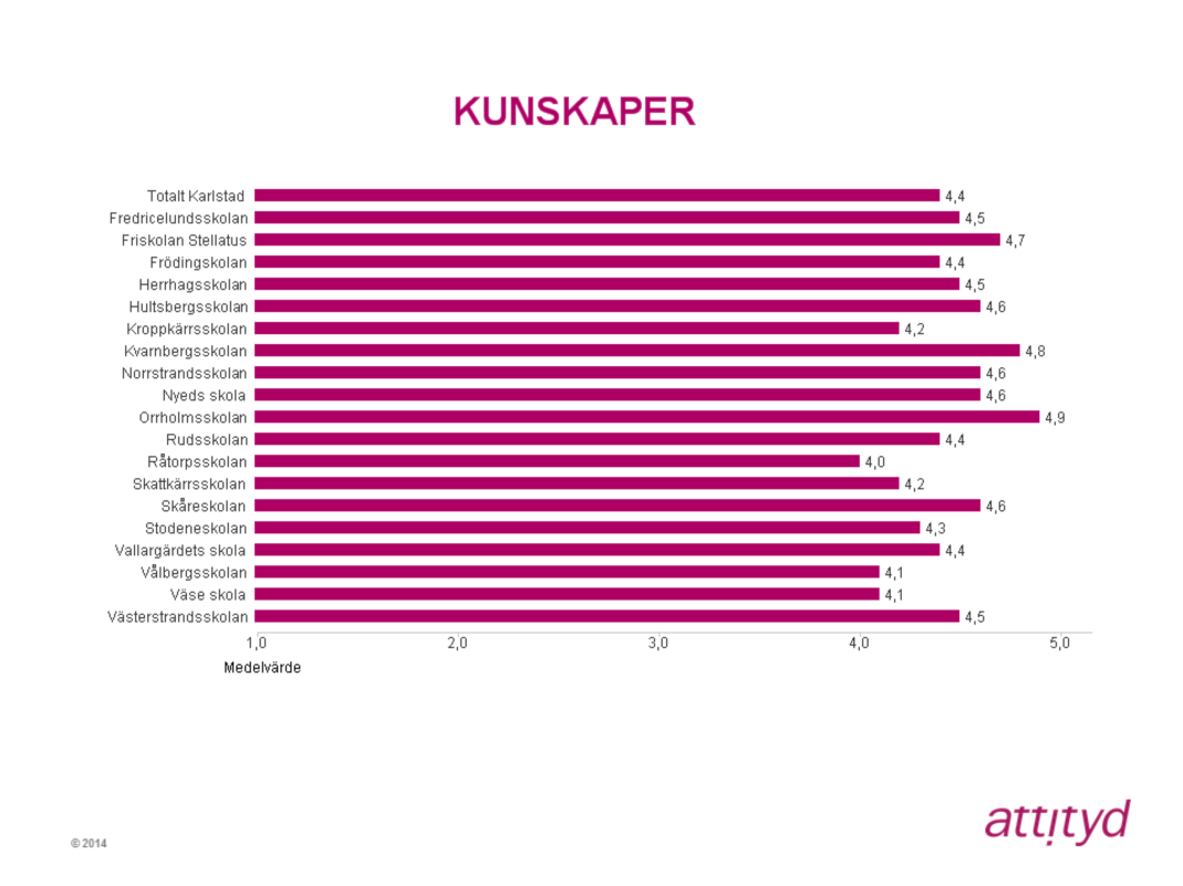 Kunskaper 4,4 får indexområdet Kunskaper i Karlstad totalt sett där Orrholmsskolan får det högsta medelvärdet med 4,9 och Råtorpsskolan det lägsta med 4,0.