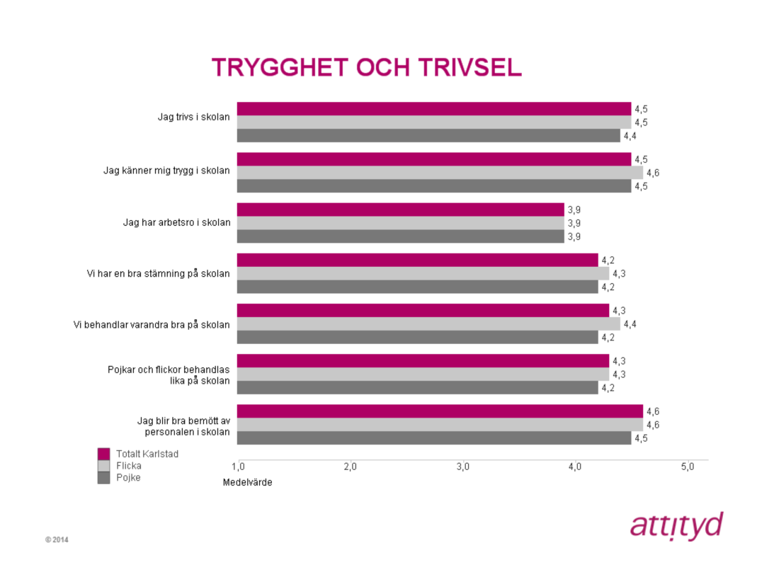 Trygghet och trivsel Inom indexområdet hittar vi det högsta medelvärdet för påståendet Jag blir bra bemött av personalen i skolan med 4,6.