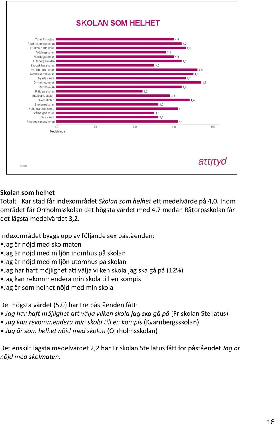 Indexområdet byggs upp av följande sex påståenden: Jag är nöjd med skolmaten Jag är nöjd med miljön inomhus på skolan Jag är nöjd med miljön utomhus på skolan Jag har haft möjlighet att välja vilken