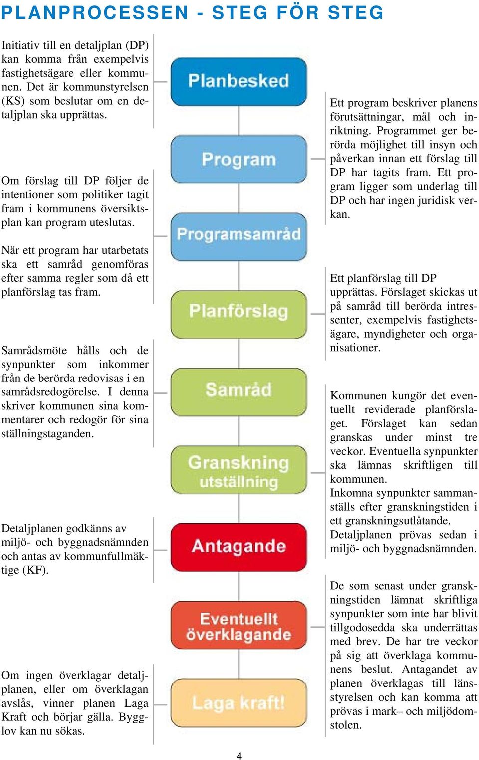 När ett program har utarbetats ska ett samråd genomföras efter samma regler som då ett planförslag tas fram.