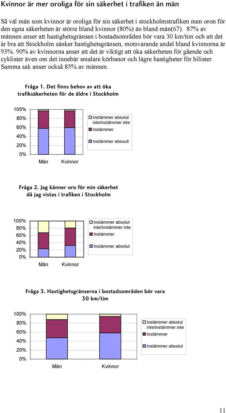 90% av kvinnorna anser att det är viktigt att öka säkerheten för gående och cyklister även om det innebär smalare körbanor och lägre hastigheter för bilister. Samma sak anser också 85% av männen.