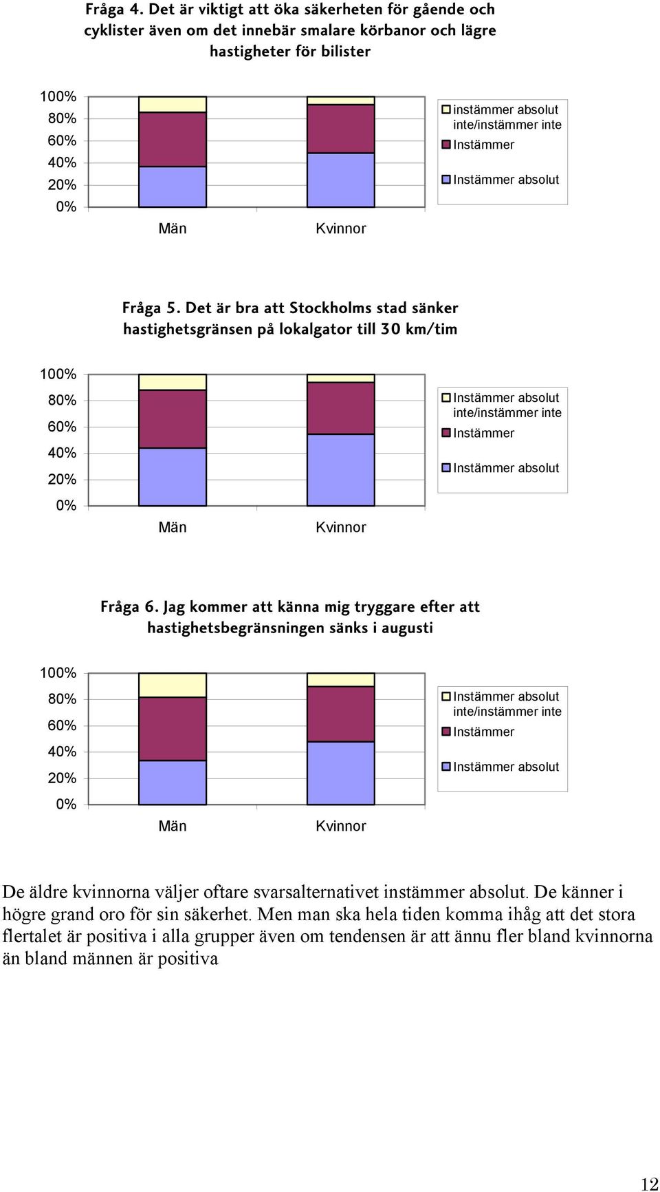 absolut Fråga 5. Det är bra att Stockholms stad sänker hastighetsgränsen på lokalgator till 30 km/tim 100% 80% 60% 40% 20% 0% Män Kvinnor Fråga 6.