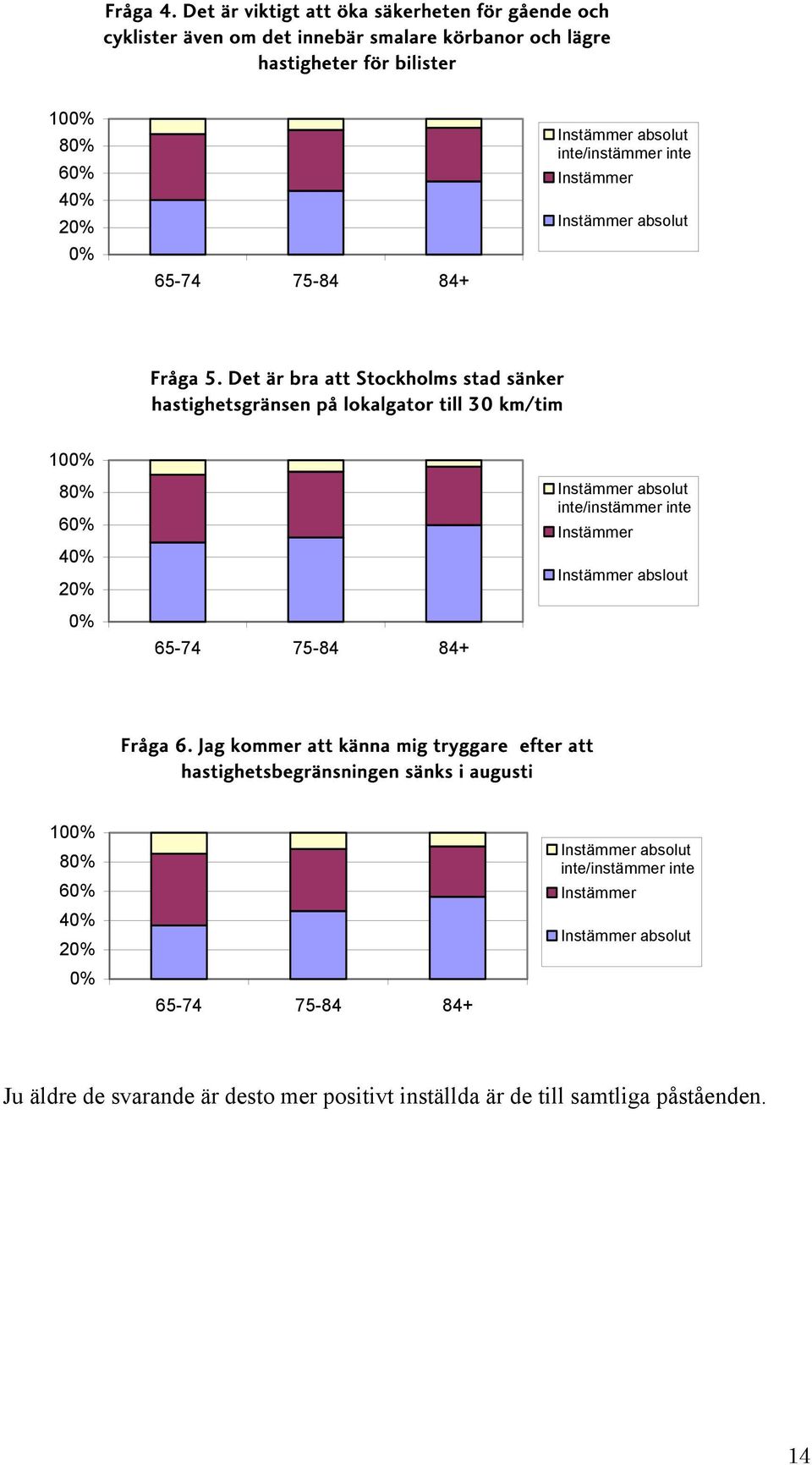 80% 60% 40% 20% 0% 65-74 75-84 84+ Fråga 5.