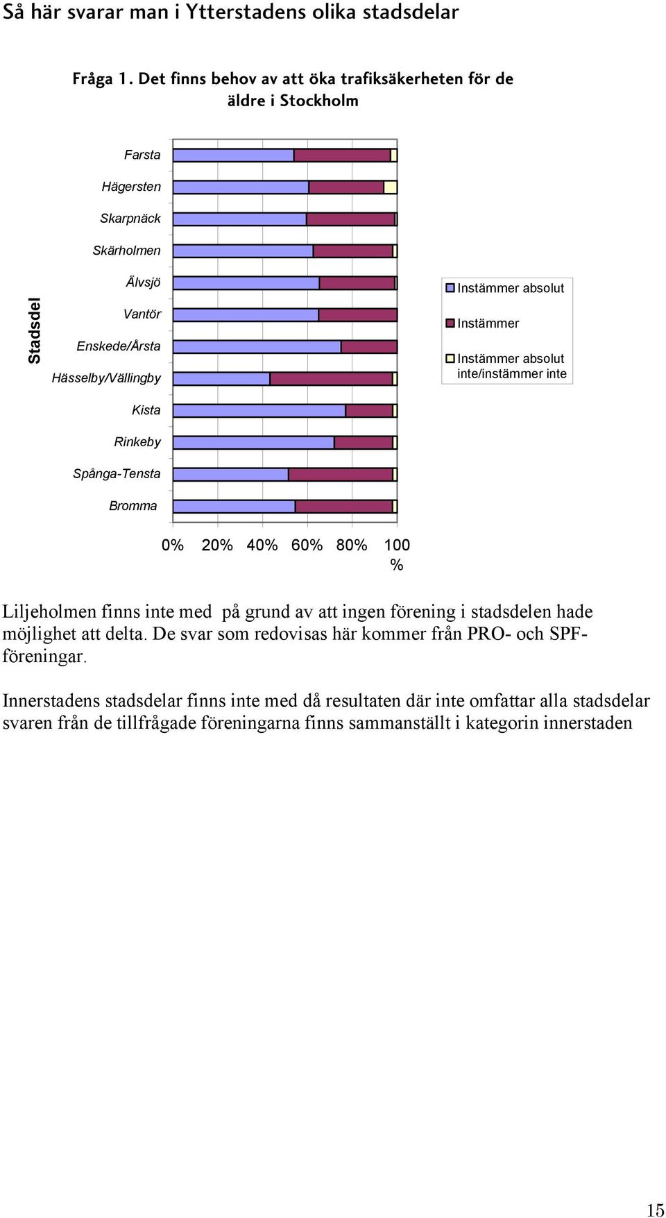 Hässelby/Vällingby Kista Rinkeby Spånga-Tensta Bromma 0% 20% 40% 60% 80% 100 % Liljeholmen finns inte med på grund av att ingen förening i stadsdelen