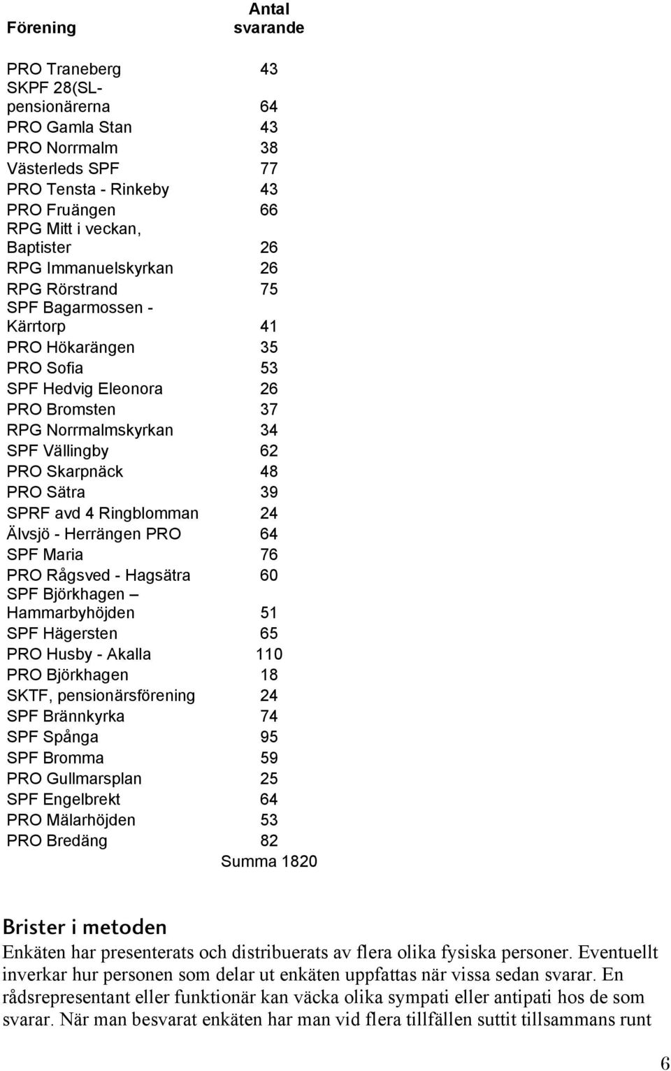 Sätra 39 SPRF avd 4 Ringblomman 24 Älvsjö - Herrängen PRO 64 SPF Maria 76 PRO Rågsved - Hagsätra 60 SPF Björkhagen Hammarbyhöjden 51 SPF Hägersten 65 PRO Husby - Akalla 110 PRO Björkhagen 18 SKTF,