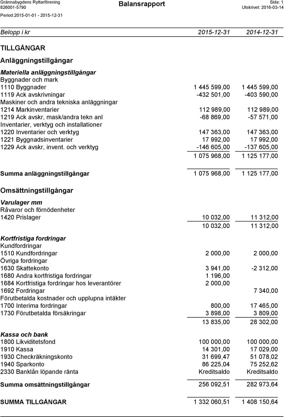 Inventarier och verktyg 147 363,00 147 363,00 1221 Byggnadsinventarier 17 992,00 17 992,00 1229 Ack avskr, invent.