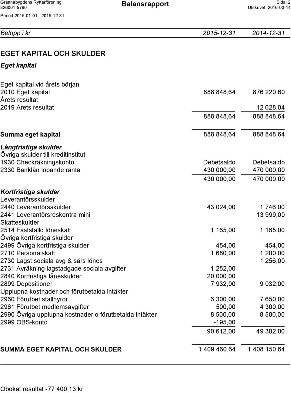 000,00 430 000,00 470 000,00 Kortfristiga skulder Leverantörsskulder 2440 Leverantörsskulder 43 024,00 1 746,00 2441 Leverantörsreskontra mini 13 999,00 Skatteskulder 2514 Fastställd löneskatt 1