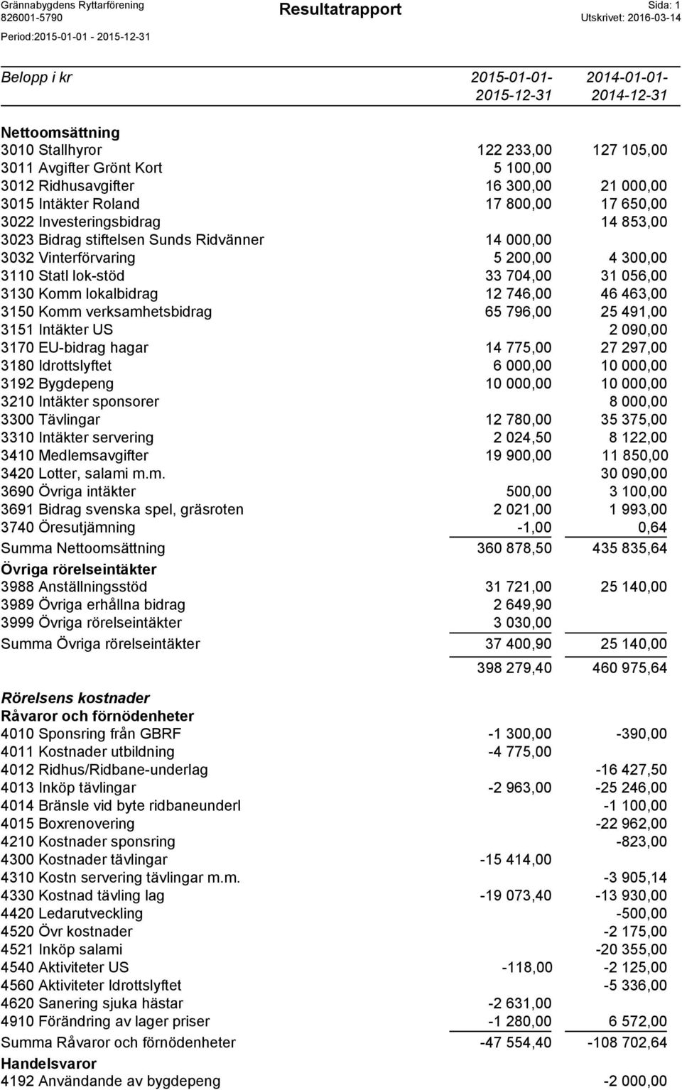 3150 Komm verksamhetsbidrag 65 796,00 25 491,00 3151 Intäkter US 2 090,00 3170 EU-bidrag hagar 14 775,00 27 297,00 3180 Idrottslyftet 6 000,00 10 000,00 3192 Bygdepeng 10 000,00 10 000,00 3210