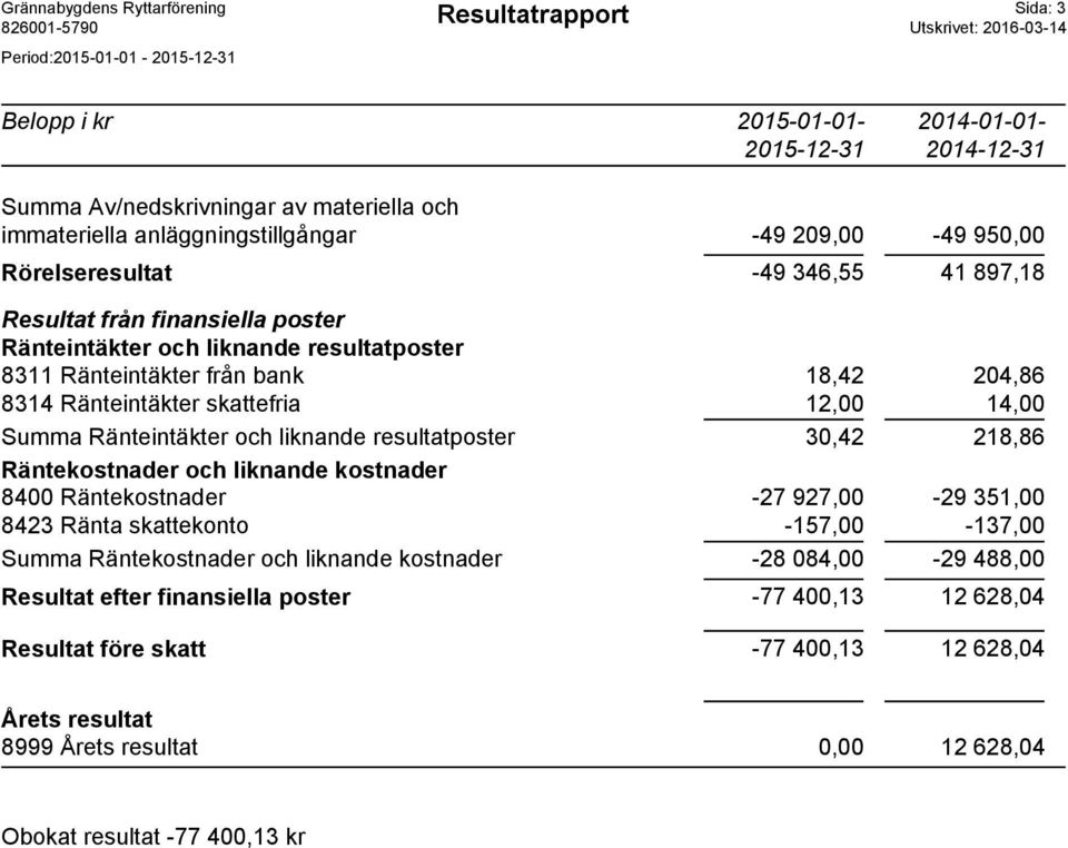 218,86 Räntekostnader och liknande kostnader 8400 Räntekostnader -27 927,00-29 351,00 8423 Ränta skattekonto -157,00-137,00 Summa Räntekostnader och liknande kostnader -28