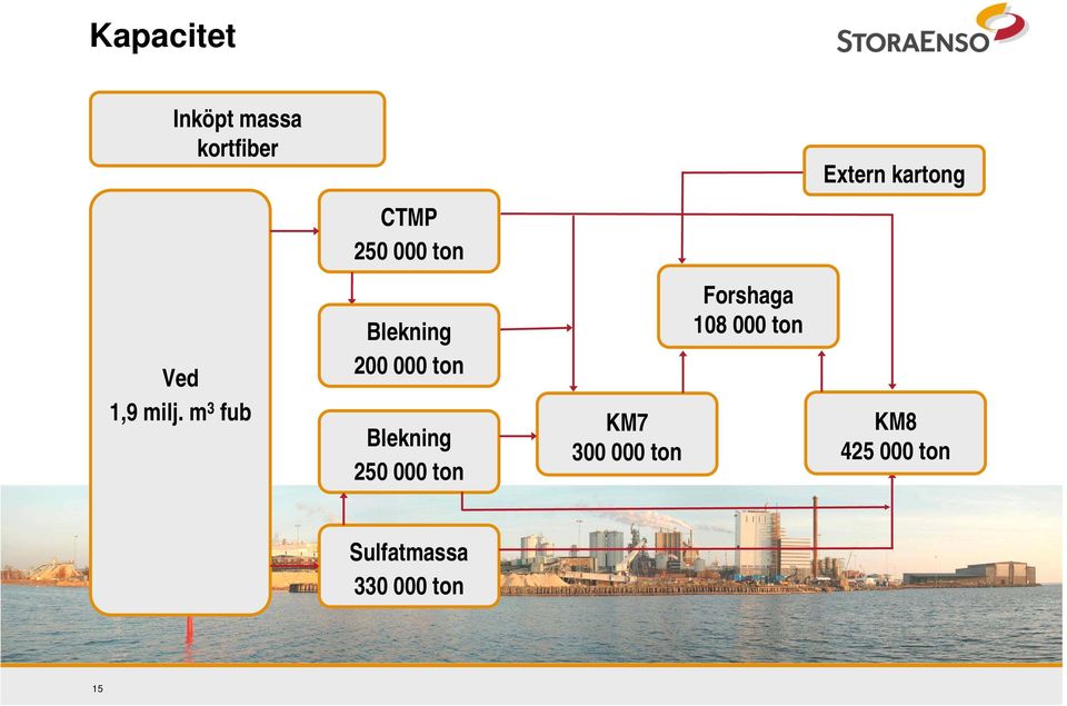 m 3 fub Blekning 200 000 ton Blekning 250 000 ton