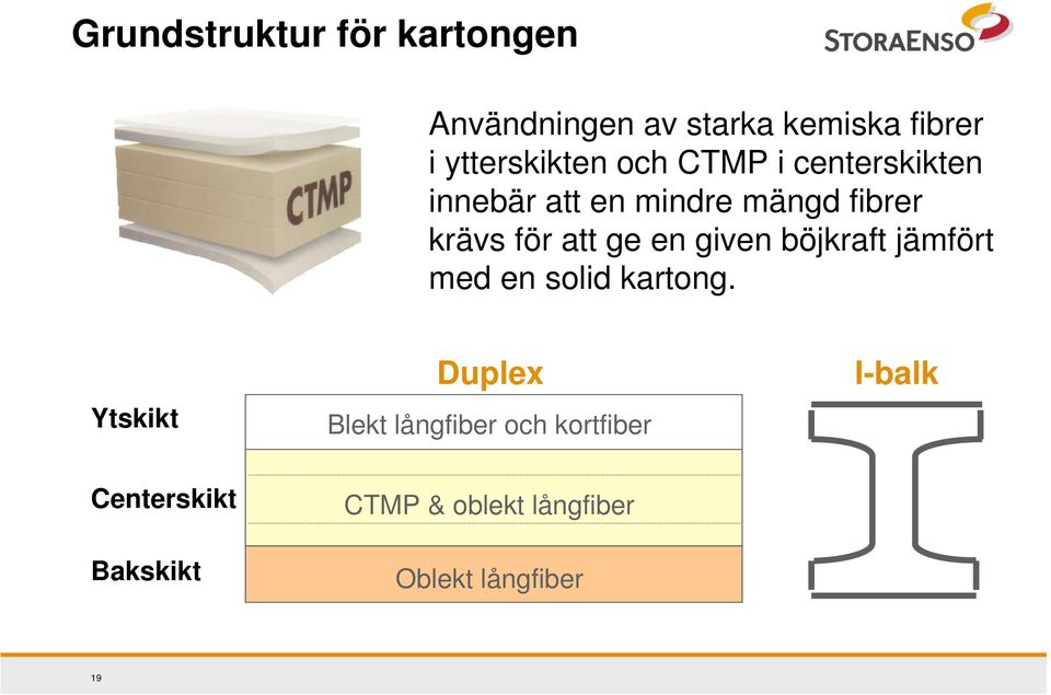 given böjkraft jämfört med en solid kartong.