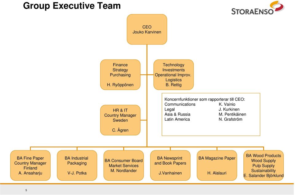 Pentikäinen Latin America N. Grafström C. Ågren BA Fine Paper Country Manager Finland A. Ansaharju BA Industrial Packaging V-J.