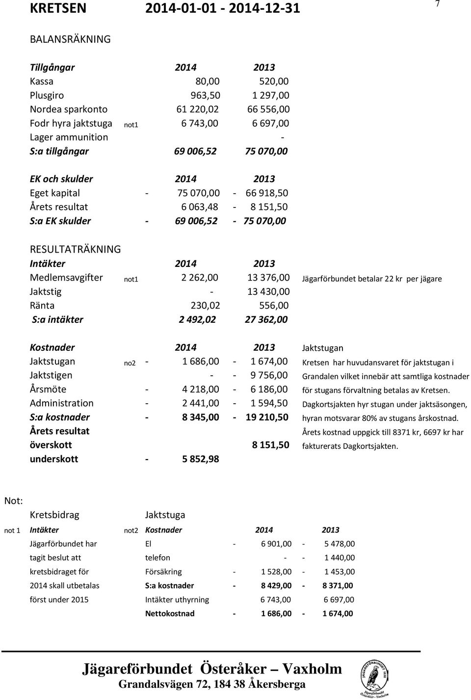 Intäkter 2014 2013 Medlemsavgifter not1 2 262,00 13 376,00 Jägarförbundet betalar 22 kr per jägare Jaktstig - 13 430,00 Ränta 230,02 556,00 S:a intäkter 2 492,02 27 362,00 Kostnader 2014 2013