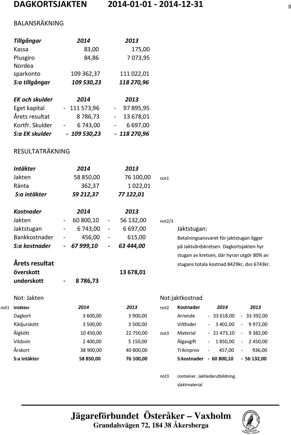 Skulder - 6 743,00-6 697,00 S:a EK skulder - 109 530,23-118 270,96 RESULTATRÄKNING Intäkter 2014 2013 Jakten 58 850,00 76 100,00 not1 Ränta 362,37 1 022,01 S:a intäkter 59 212,37 77 122,01 Kostnader