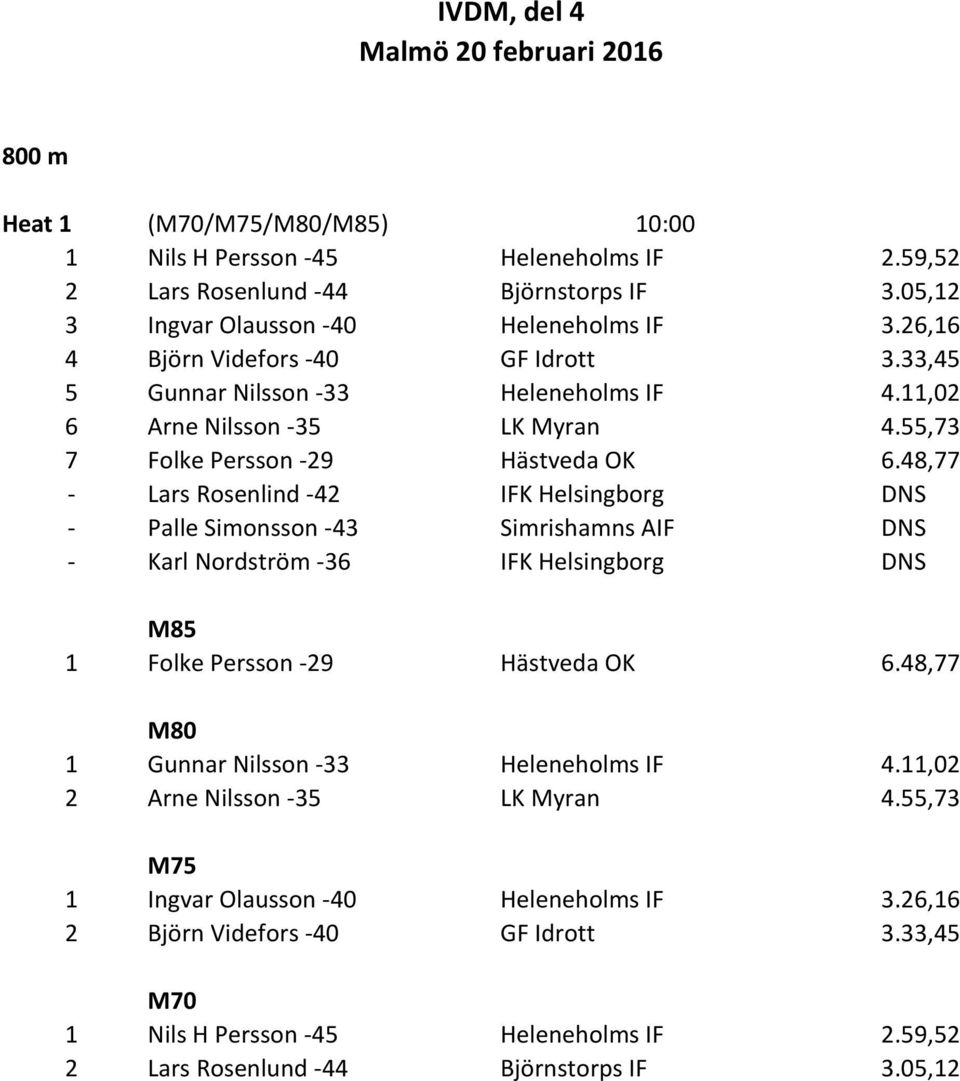 48,77 - Lars Rosenlind -42 IFK Helsingborg DNS - Palle Simonsson -43 Simrishamns AIF DNS - Karl Nordström -36 IFK Helsingborg DNS M85 1 Folke Persson -29 Hästveda OK 6.