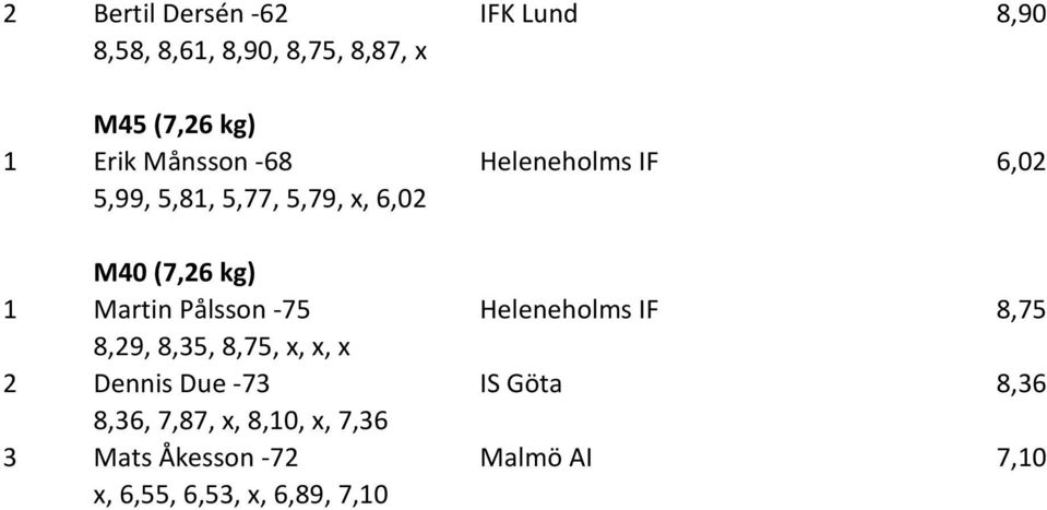 Pålsson -75 Heleneholms IF 8,75 8,29, 8,35, 8,75, x, x, x 2 Dennis Due -73 IS Göta 8,36