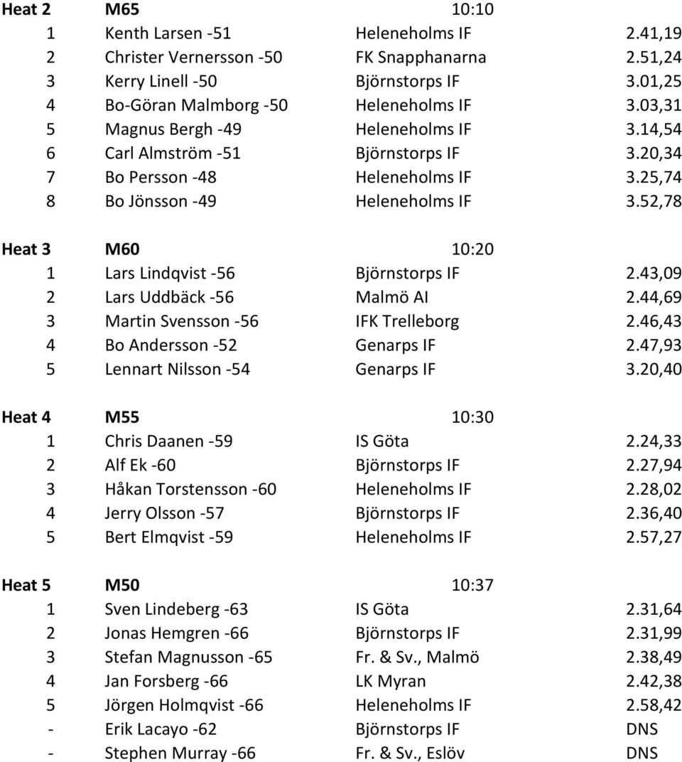 52,78 Heat 3 M60 10:20 1 Lars Lindqvist -56 Björnstorps IF 2.43,09 2 Lars Uddbäck -56 Malmö AI 2.44,69 3 Martin Svensson -56 IFK Trelleborg 2.46,43 4 Bo Andersson -52 Genarps IF 2.