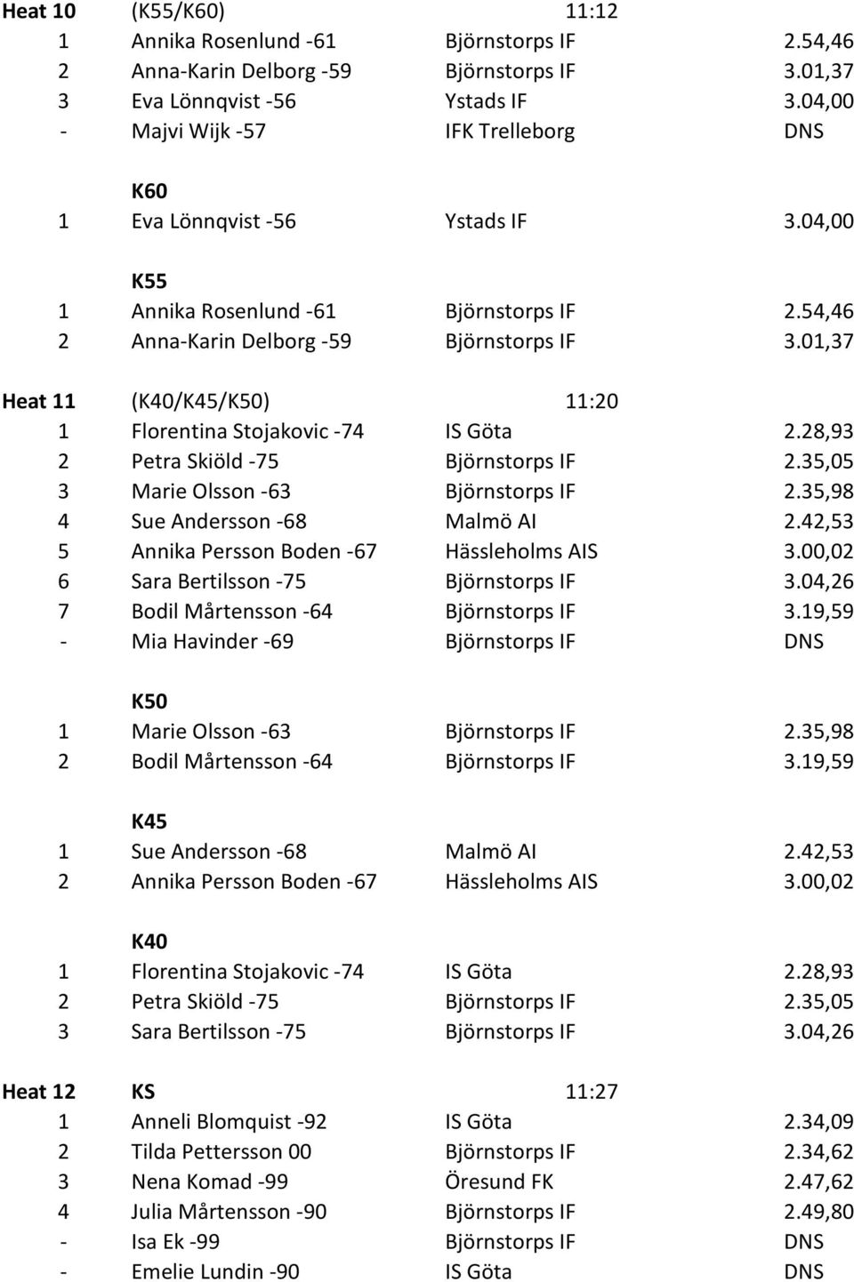 01,37 Heat 11 (K40/K45/K50) 11:20 1 Florentina Stojakovic -74 IS Göta 2.28,93 2 Petra Skiöld -75 Björnstorps IF 2.35,05 3 Marie Olsson -63 Björnstorps IF 2.35,98 4 Sue Andersson -68 Malmö AI 2.