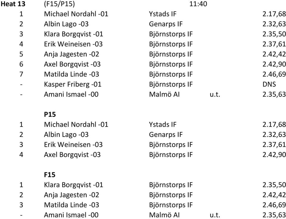 46,69 - Kasper Friberg -01 Björnstorps IF DNS - Amani Ismael -00 Malmö AI u.t. 2.35,63 P15 1 Michael Nordahl -01 Ystads IF 2.17,68 2 Albin Lago -03 Genarps IF 2.