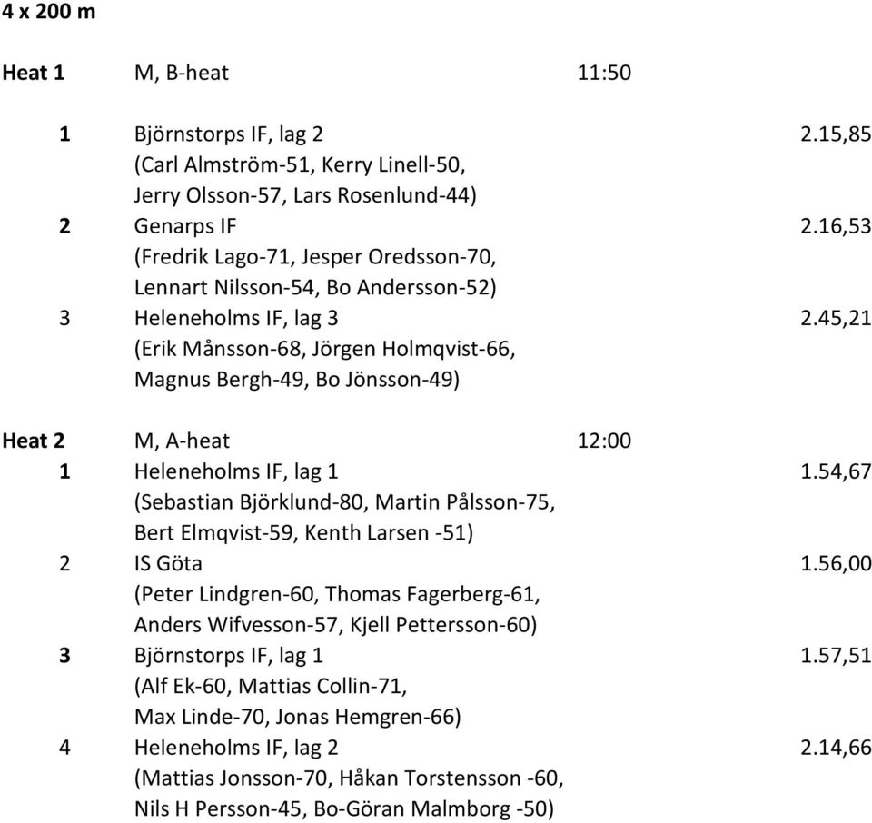 45,21 (Erik Månsson-68, Jörgen Holmqvist-66, Magnus Bergh-49, Bo Jönsson-49) Heat 2 M, A-heat 12:00 1 Heleneholms IF, lag 1 1.