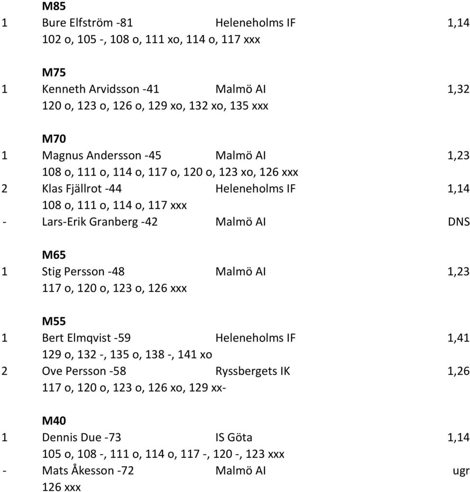 -42 Malmö AI DNS M65 1 Stig Persson -48 Malmö AI 1,23 117 o, 120 o, 123 o, 126 xxx M55 1 Bert Elmqvist -59 Heleneholms IF 1,41 129 o, 132 -, 135 o, 138 -, 141 xo 2 Ove Persson -58