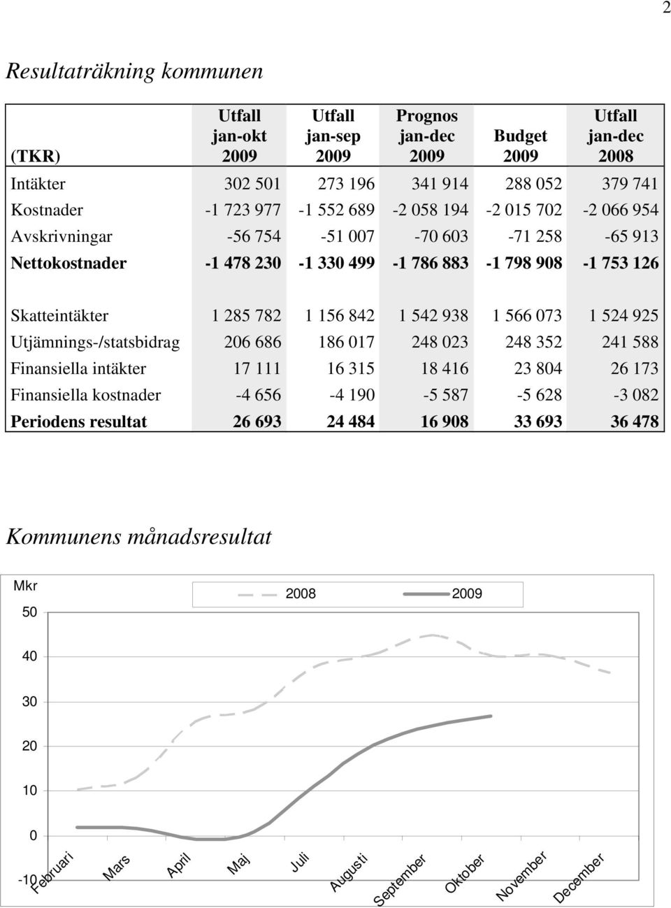 285 782 1 156 842 1 542 938 1 566 73 1 524 925 Utjämnings-/statsbidrag 26 686 186 17 248 23 248 352 241 588 Finansiella intäkter 17 111 16 315 18 416 23 84