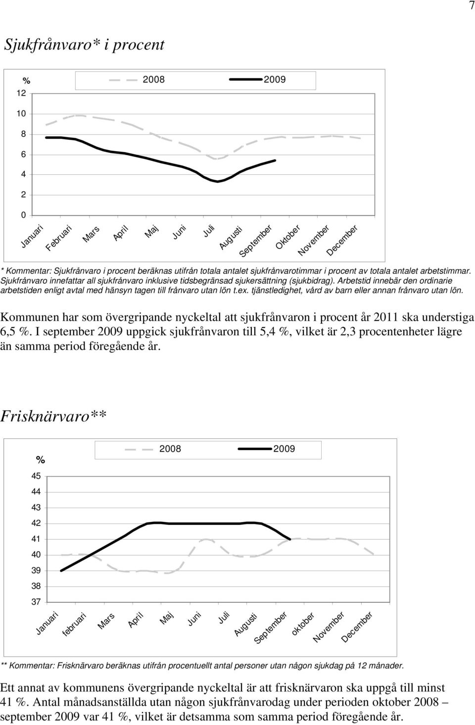 tjänstledighet, vård av barn eller annan frånvaro utan lön. Kommunen har som övergripande nyckeltal att sjukfrånvaron i procent år 211 ska understiga 6,5 %.